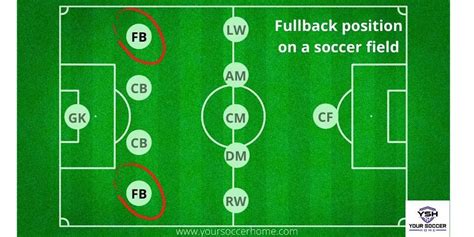 what do fullbacks do in football and how does the role evolve over time?